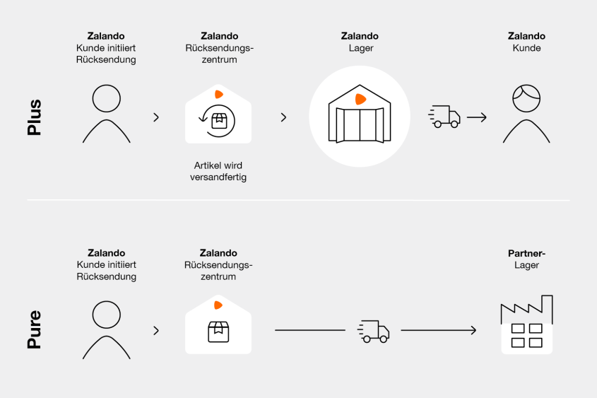 Zalando Zalando Return Solutions Zalando Corporate